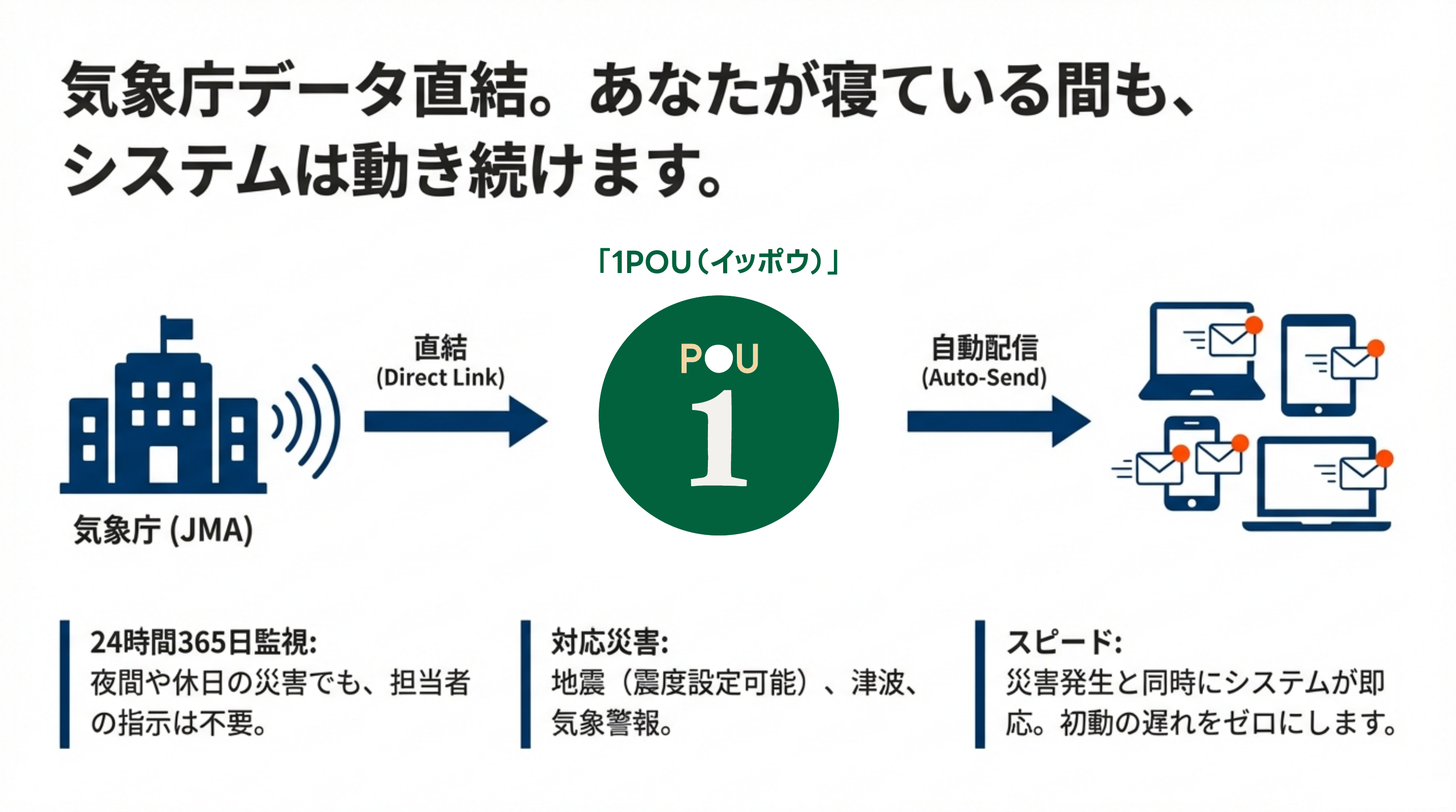 気象庁連動の仕組み
